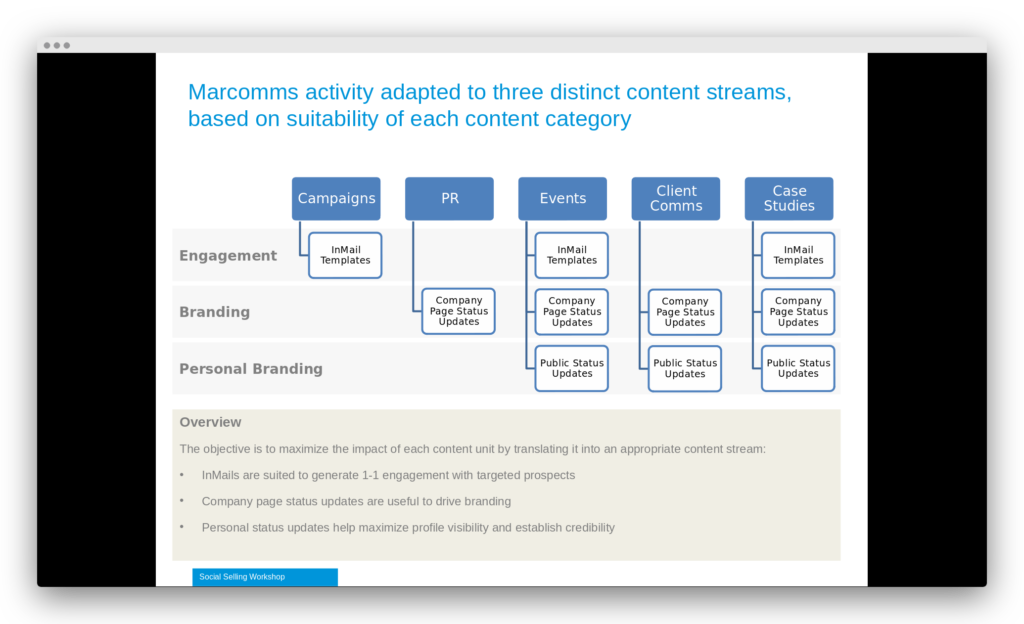 linkedin social selling campaign