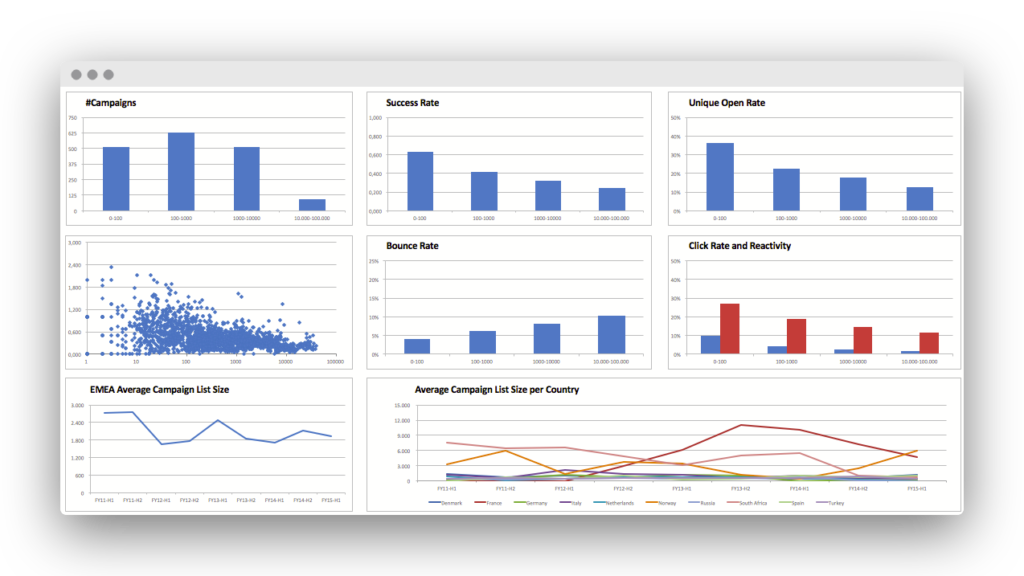 Email Marketing Performance Report